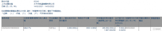 太平洋航運(02343.HK)遭M&G Plc減持306.5萬股