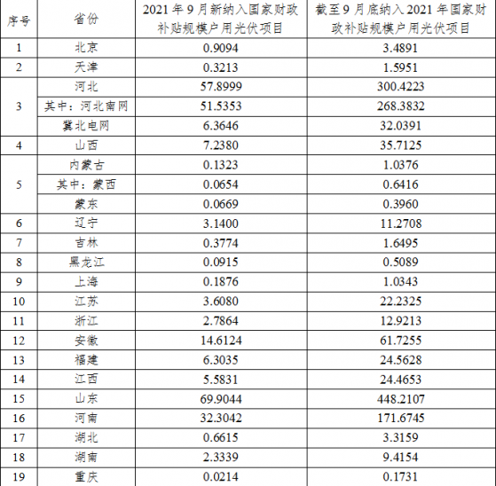 國家能源局：9月新納入國家財政補貼規模戶用光伏項目總裝機容量爲214.23萬千瓦