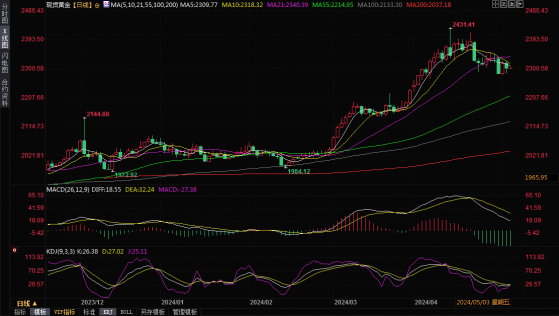 多空鏖戰2300關口，非農來襲分析師稱金價短線看跌，高盛稱後市仍看向2700