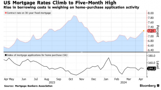 美國30年期抵押貸款利率升至7.24% 創五個月高點