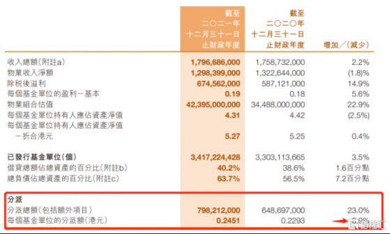 加息週期開啟，國內資產受熱捧，越秀房產信託基金(0405.HK)顯露優勢