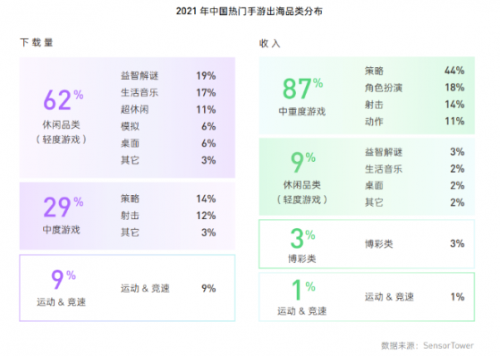 《2022國內手遊出海白皮書》：中重度遊戲吸金依舊 出海市場頭部化趨勢減弱