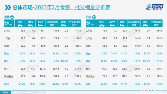 乘聯會：2月新能源乘用車國內零售銷量43.9萬輛 同比增長61.0%