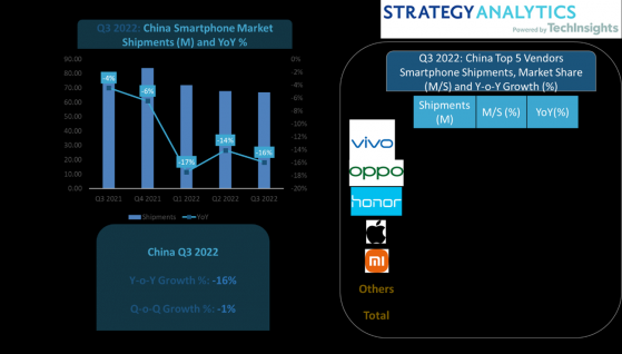 Strategy Analytics：Q3中國智能手機出貨量同比下降16%至6690萬部