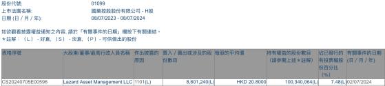 Lazard Asset Management LLC增持國藥控股(01099)約860.12萬股 每股作價20.8港元