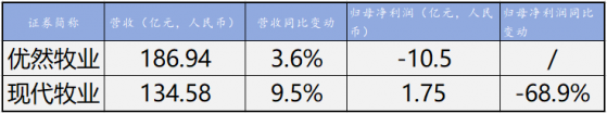 規模與利潤嚴重背離，牧業巨頭沒有平滑週期波動的“答案”？