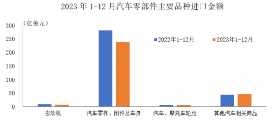 2023年汽車零部件進口298.4億美元 同比下降12.4%