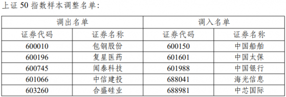 上交所：調整上證50、上證180、上證380、科創50等指數樣本 12月8日收市後生效