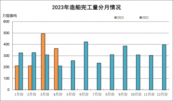 1-4月全國承接新船訂單1985萬載重噸 同比增長29%