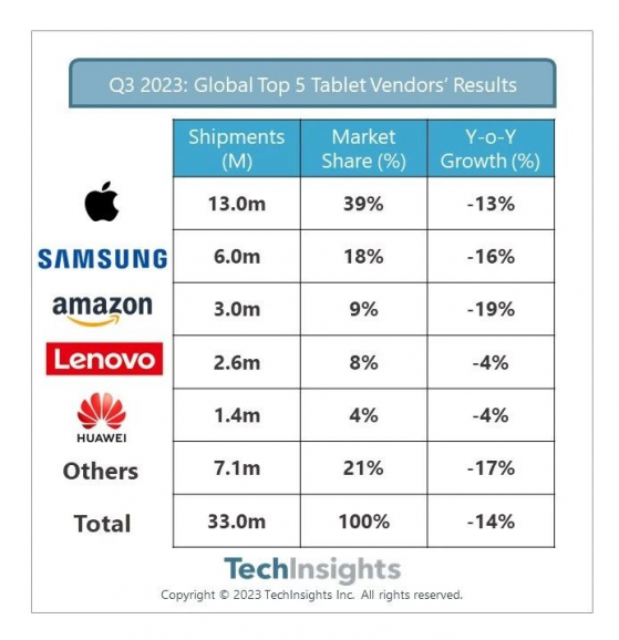 TechInsights：2023年Q3全球平板電腦出貨量下降14% 創下年度最佳業績