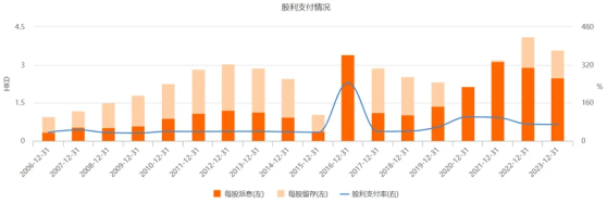 智通特供 | 持有五年 靠派息已回本且獲利20% 這隻股票是？