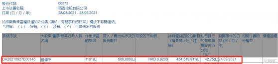 稻香控股(00573.HK)獲主席鍾偉平增持50萬股