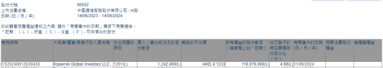 Kopernik Global Investors LLC減持中國通信服務(00552)124.2萬股 每股作價約4.12港元