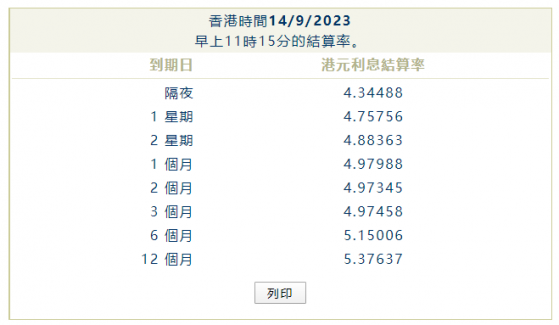 一個月港元拆息連升七天逼近5% 叁個月及以上拆息全線回落