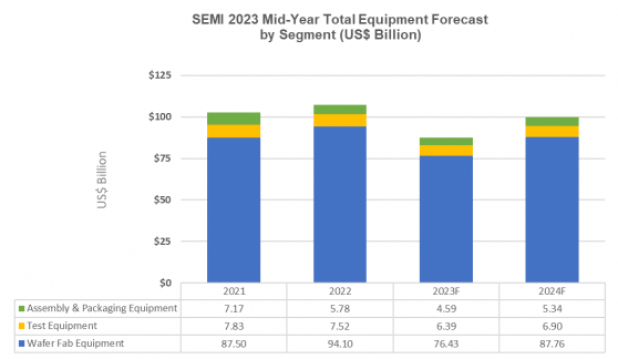 SEMI：預計2023年全球半導體設備銷售額爲870億美元 同比減少18.6%