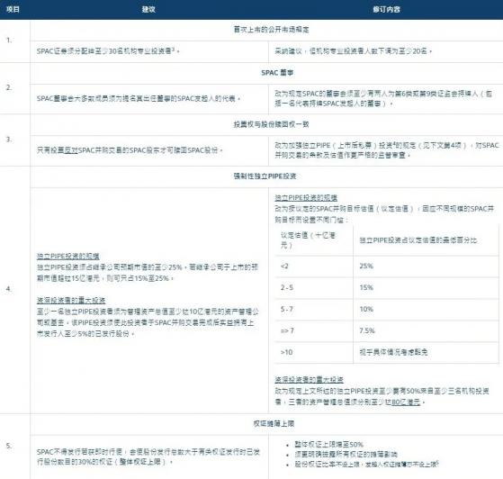 港交所設立全新SPAC上市機制，2022年1月1日起生效