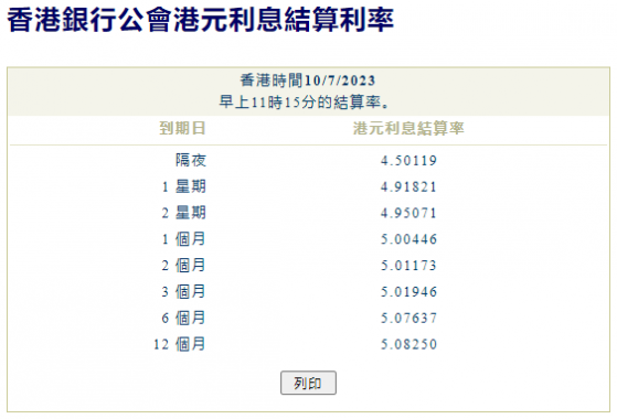 港元拆息全線走低 隔夜息創逾叁周新低