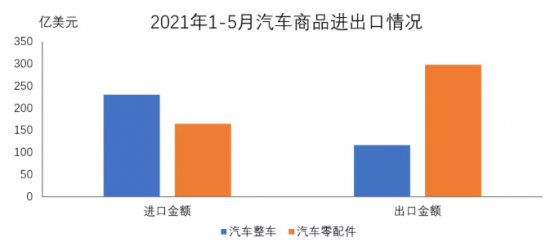 中汽協：5月汽車商品進出口總額169.9億美元，同比增長1.0倍