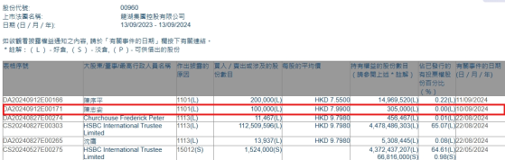 獨立非執行董事陳志安增持龍湖集團(00960)10萬股 每股作價7.99港元