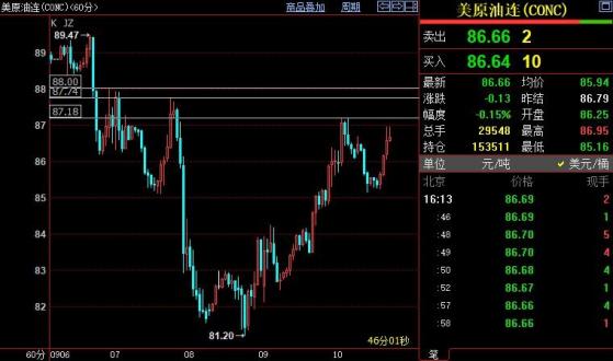 NYMEX原油短線上看88美元