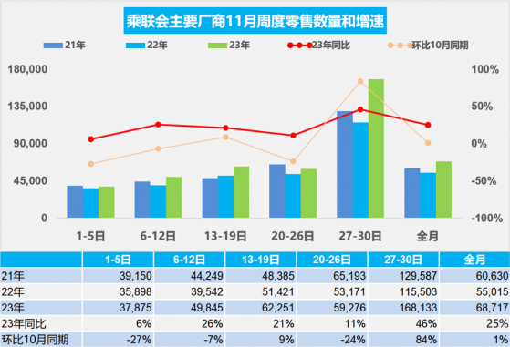 乘聯會：11月乘用車市場零售206.2萬輛 同比增長25%