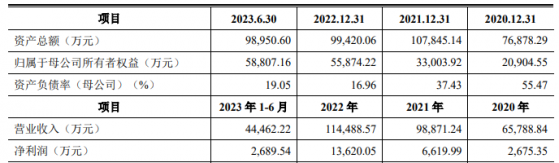 貝利特化學IPO“終止” 專業從事氰胺產品研發、生產和銷售