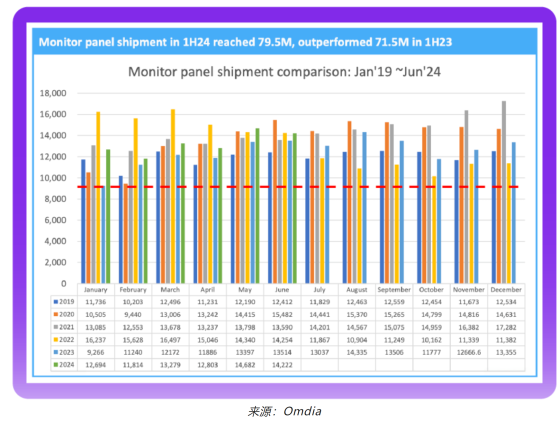 Omdia：上半年IT面板出貨表現亮眼 出貨量均超過2023年同期水平