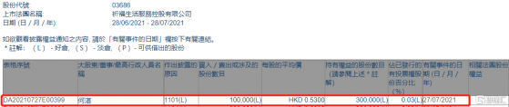 祈福生活服務(03686.HK)獲獨立非執行董事何湛增持10萬股