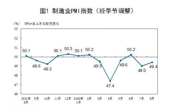 2022年8月中國採購經理指數運行情況