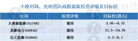 小摩：重申對風電及太陽能電場營運商正面看法 首選龍源電力(00916)