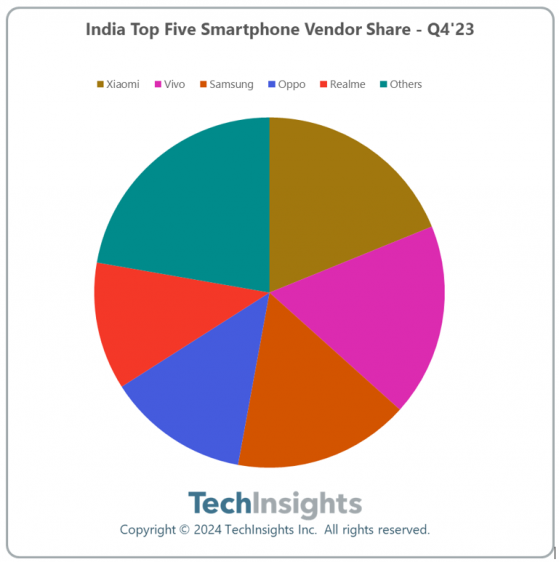 TechInsights：2023年四季度印度智能手機出貨量達3820萬部 同比增長28%