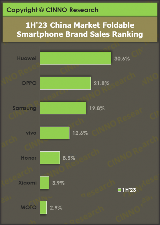 CINNO Research：2023年上半年中國折疊屏手機銷量同比增長72%