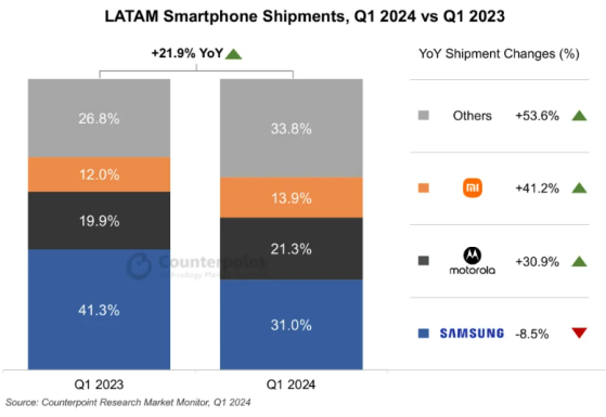 Counterpoint Research：第一季度拉丁美洲智能手機出貨量同比增幅全球最高 歐洲市場回暖