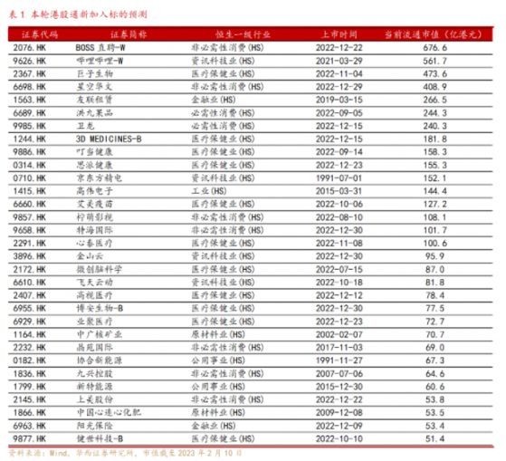 華西證券：恒指季檢在即 預計將新增31個港股通標的 8家外國公司有望納入