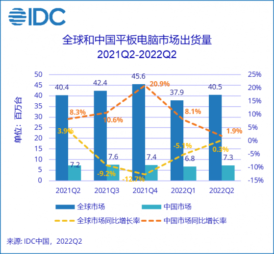 IDC：二季度中國平板電腦市場出貨量約729萬台 同比增長1.9%