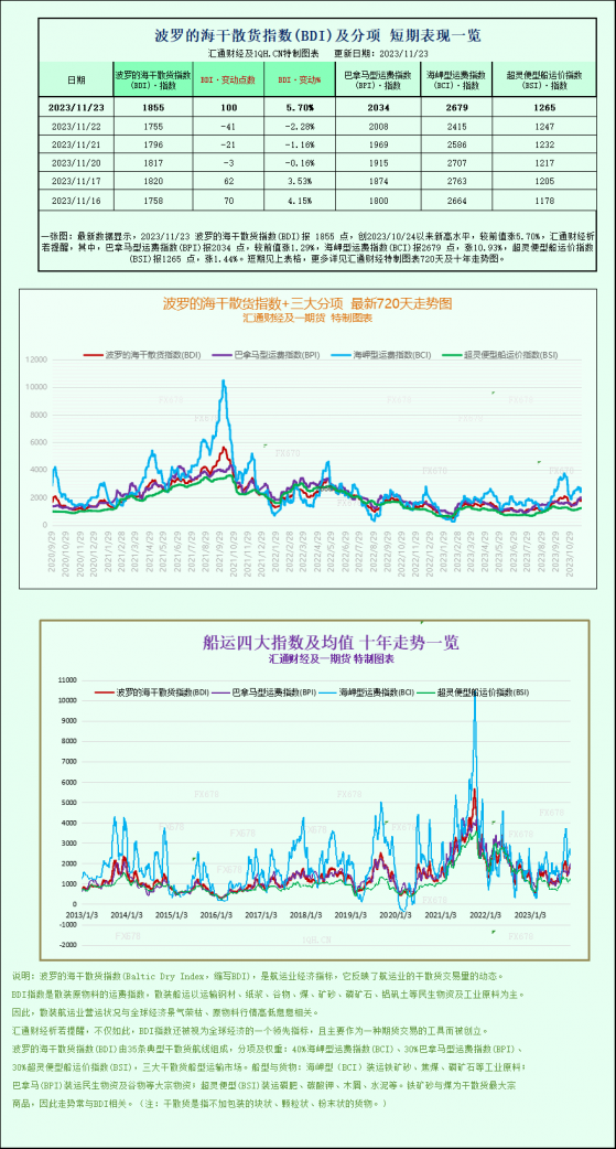 波羅的海指數結束了連續三天的下跌，受運費上漲支撐