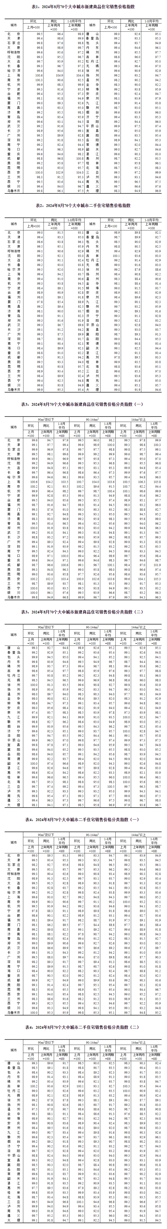 國家統計局：8月份一線城市新建商品住宅銷售價格環比降幅收窄、同比降幅與上月相同