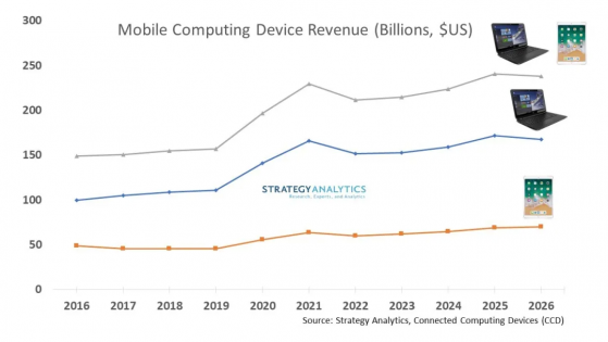 Strategy Analytics：移動計算設備需求旺盛，平板電腦和筆記本電腦總收益今年將同比再增17%