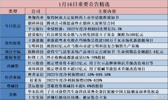 格隆匯公吿精選︱奧翔藥業取得阿茲夫定原料藥上市申請批准通知書；平安銀行2022年度淨利潤455.16億元同比增長25.3%