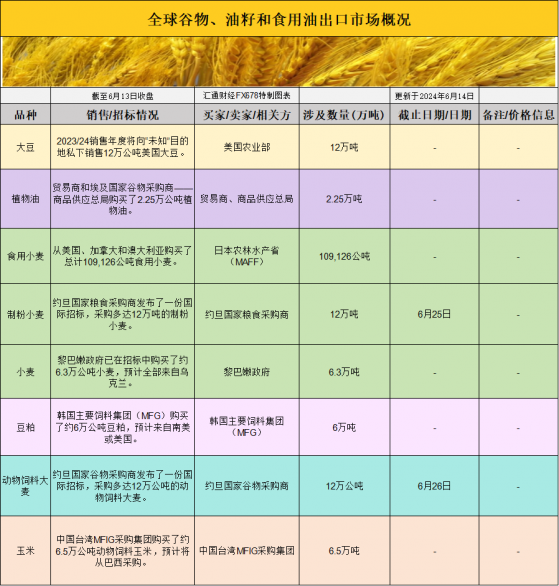 國際交易風向：美國農產品基差波動揭示市場供需新動態