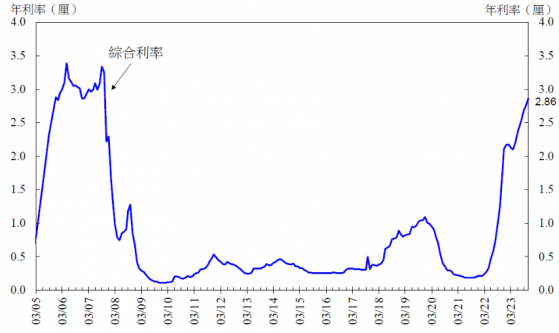 香港金管局：11月底綜合利率爲2.86% 環比升10個基點