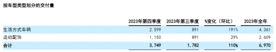 路特斯（LOT.US）挺進轉型“深水區”：電動車型佔比升至63% 全球化發展迎來加速