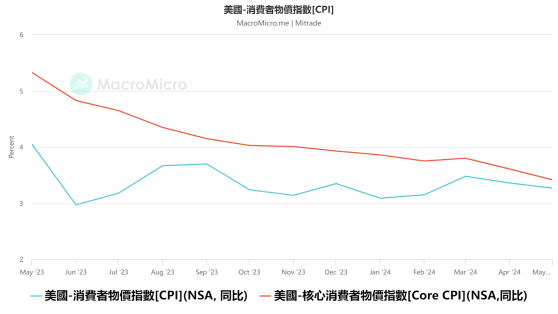 通膨降溫！美國5月CPI低於預期，聯準會2024降息穩了？