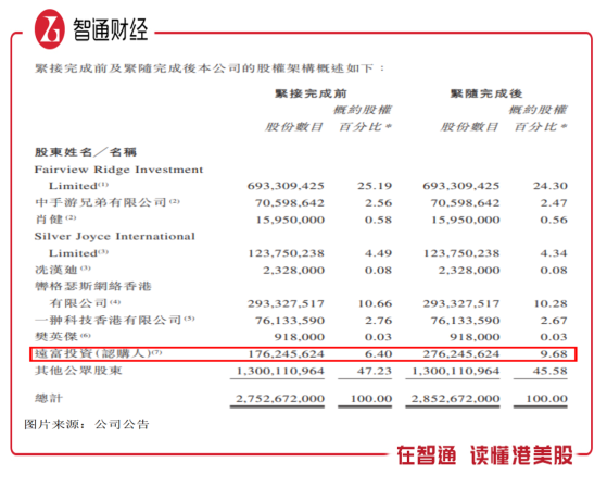 持股比例提升至9.68%，深挖朱一航多次增持中手遊（00302）背後的邏輯