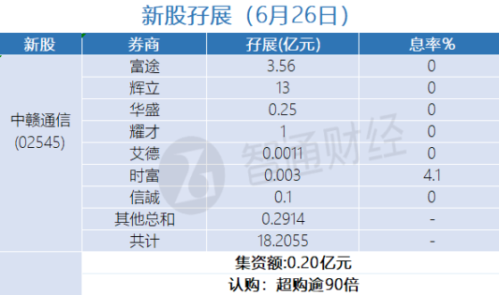 新股孖展統計 | 6月26日