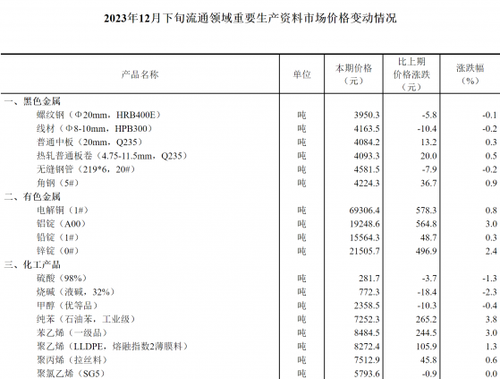 國家統計局：2023年12月下旬環比中旬 24種產品價格上漲