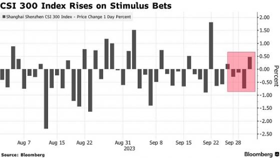 一則重磅消息點燃中國股市行情！中國考慮「放大招」:1萬億刺激來襲 投資者信心受提振