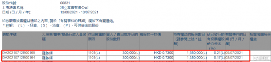 利亞零售(00831.HK)獲獨立非執行董事羅啟耀增持60萬股