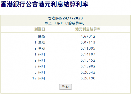 港元拆息全線下跌 一個月拆息連跌兩日