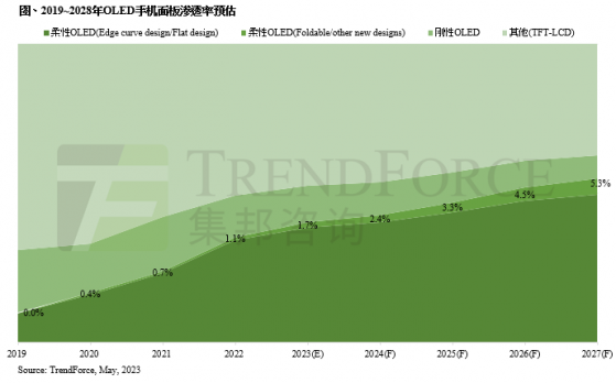 集邦咨詢：預計2023年折疊手機出貨量約1980萬台 同比增長達55%